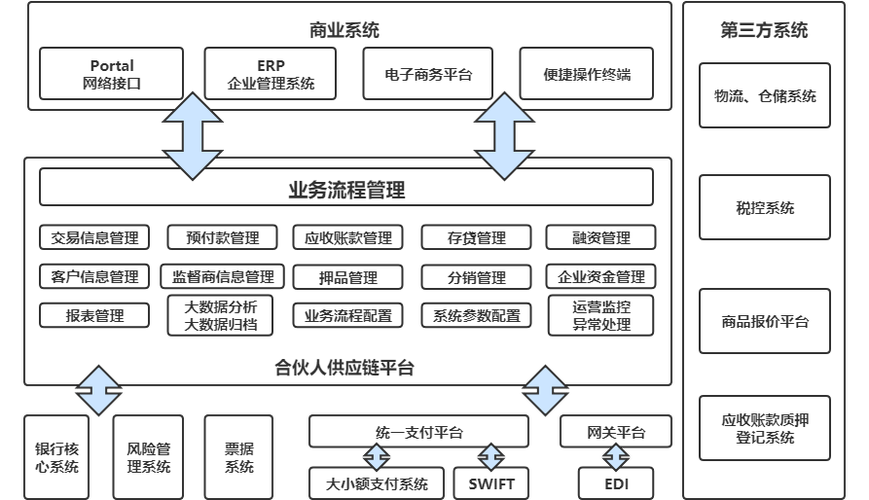 供应链金融平台系统架构 完整流程图